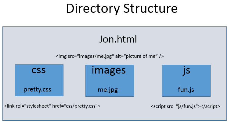 directory Structure of root directory