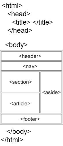 Layout of HTML Document
